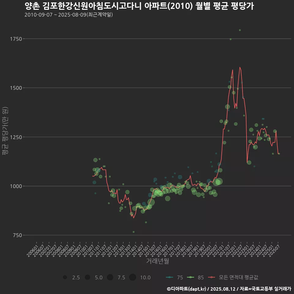 양촌 김포한강신원아침도시고다니 아파트(2010) 월별 평균 평당가