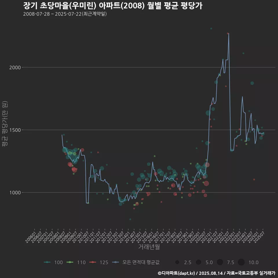 장기 초당마을(우미린) 아파트(2008) 월별 평균 평당가