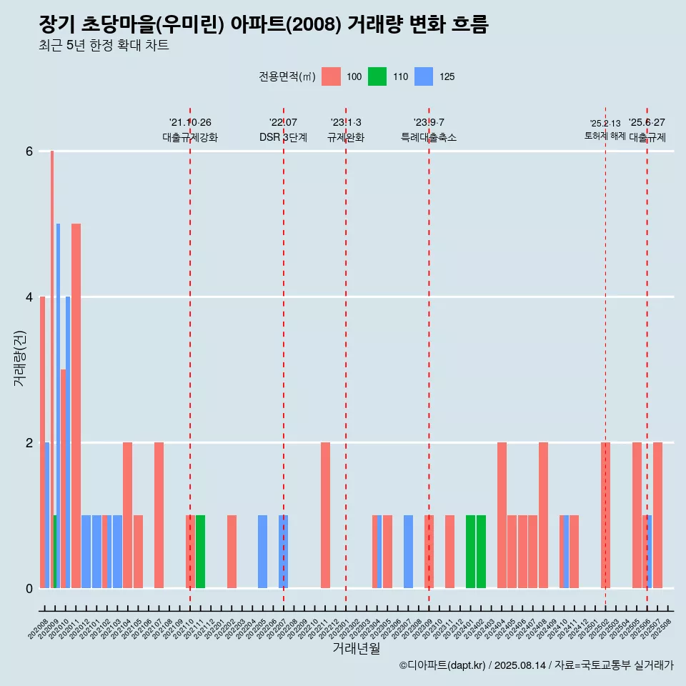 장기 초당마을(우미린) 아파트(2008) 거래량 변화 흐름