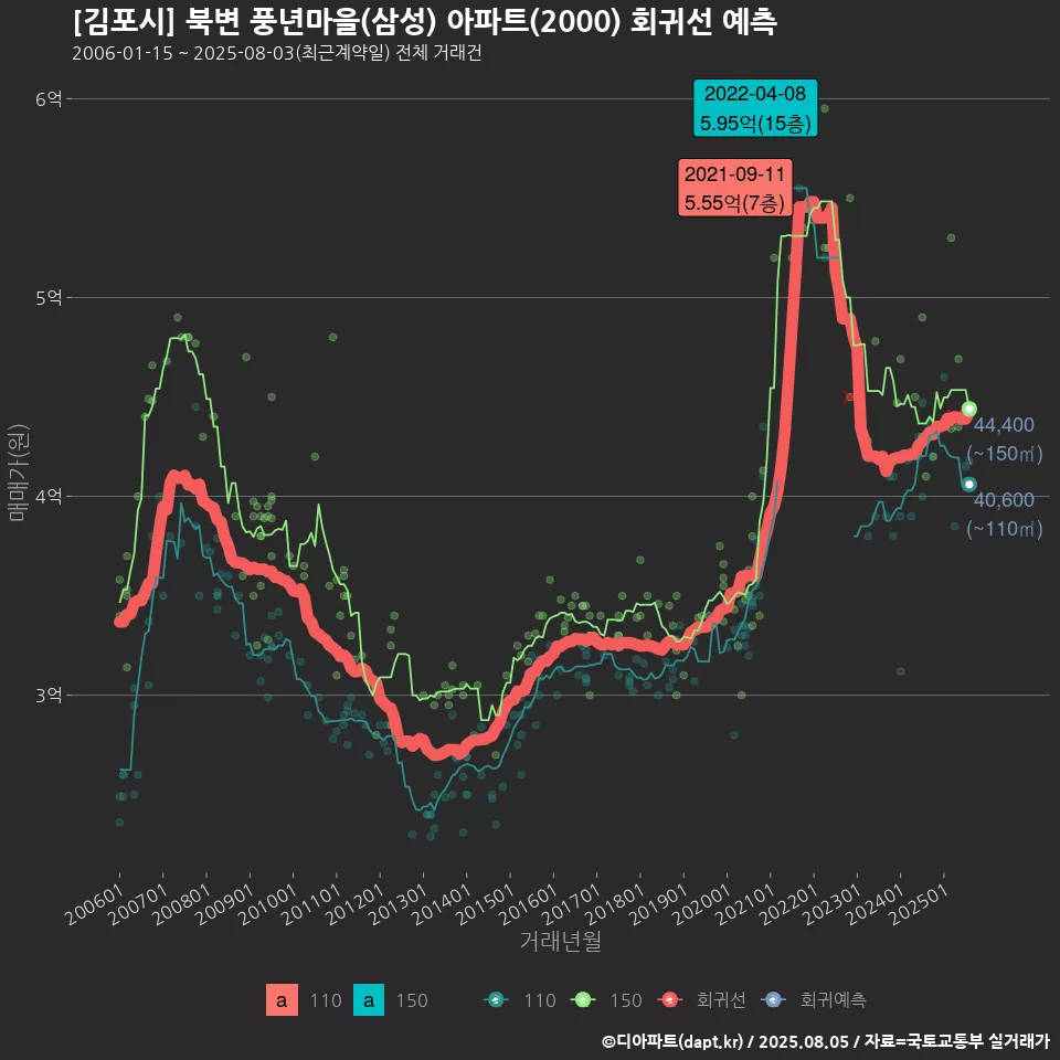 [김포시] 북변 풍년마을(삼성) 아파트(2000) 회귀선 예측