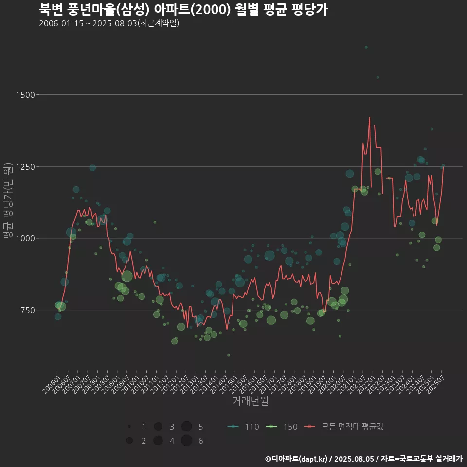 북변 풍년마을(삼성) 아파트(2000) 월별 평균 평당가