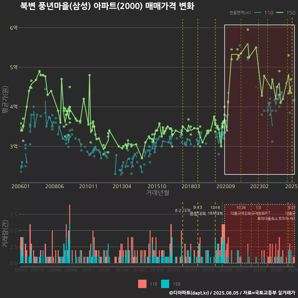 북변 풍년마을(삼성) 아파트(2000) 매매가격 변화