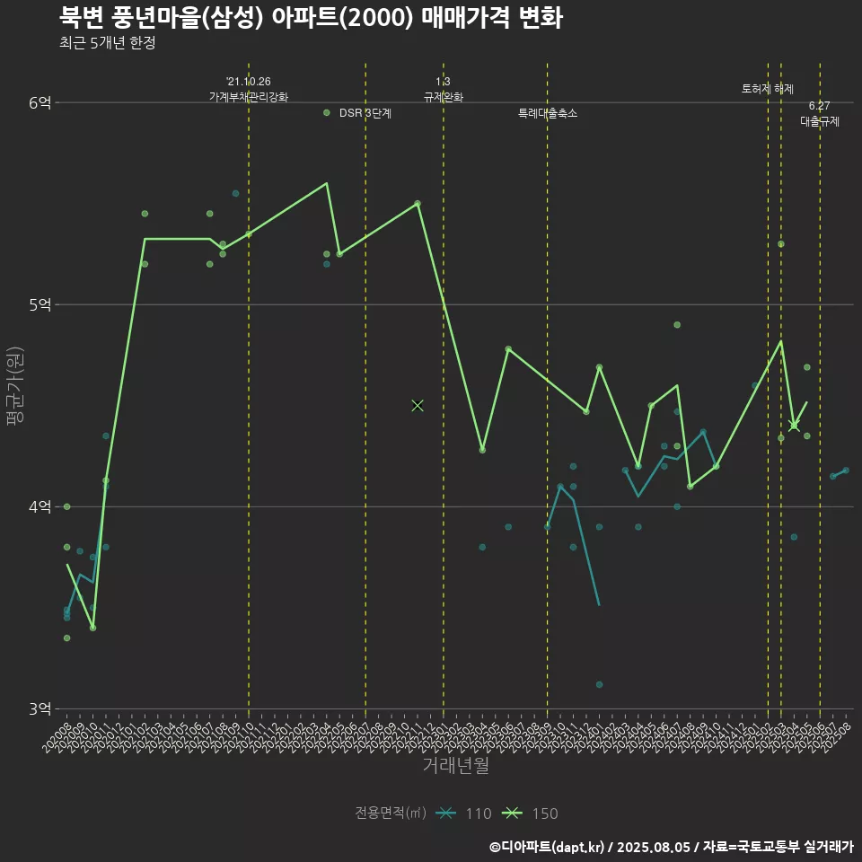 북변 풍년마을(삼성) 아파트(2000) 매매가격 변화