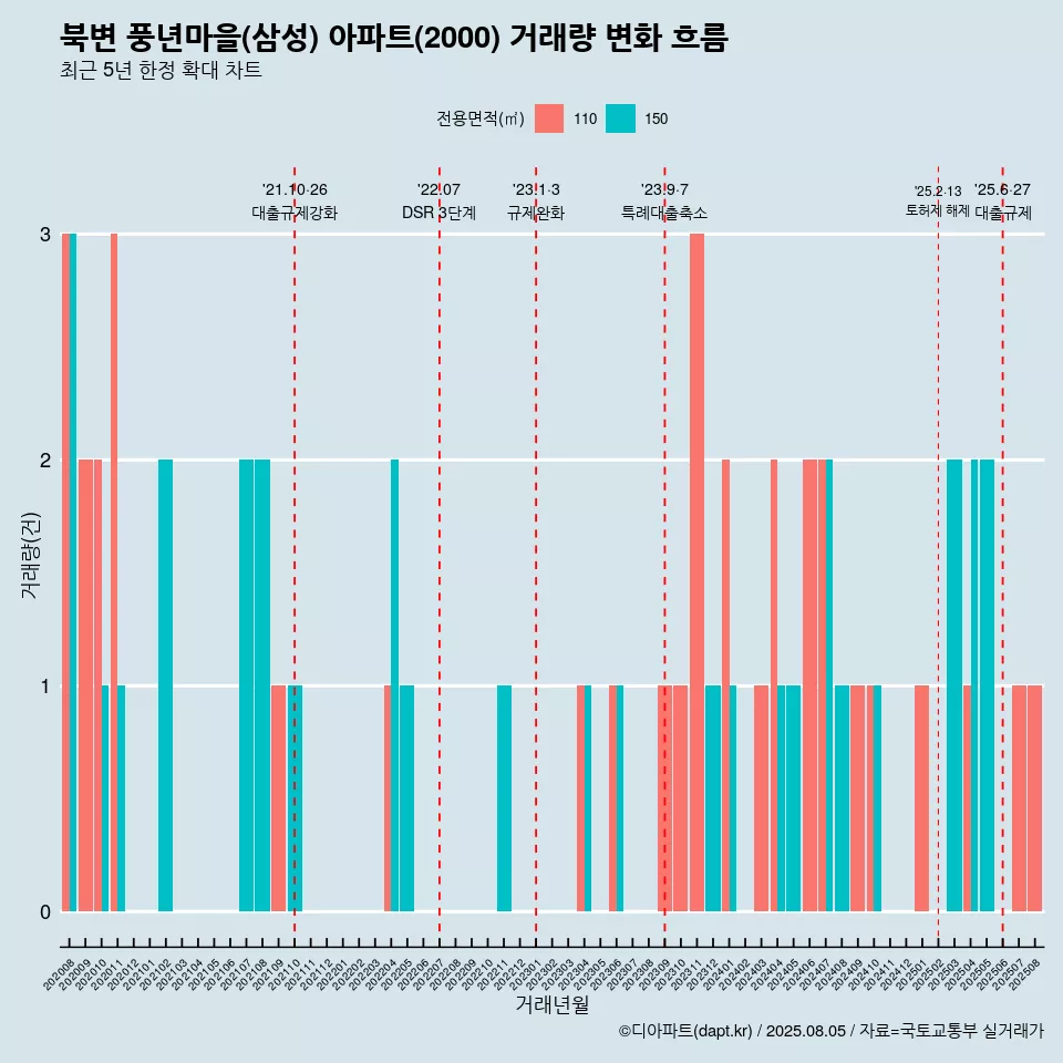 북변 풍년마을(삼성) 아파트(2000) 거래량 변화 흐름