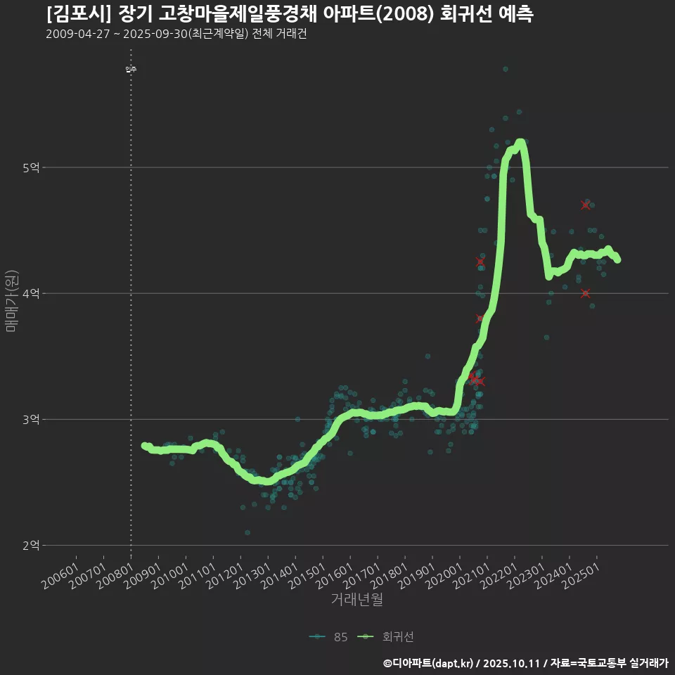 [김포시] 장기 고창마을제일풍경채 아파트(2008) 회귀선 예측
