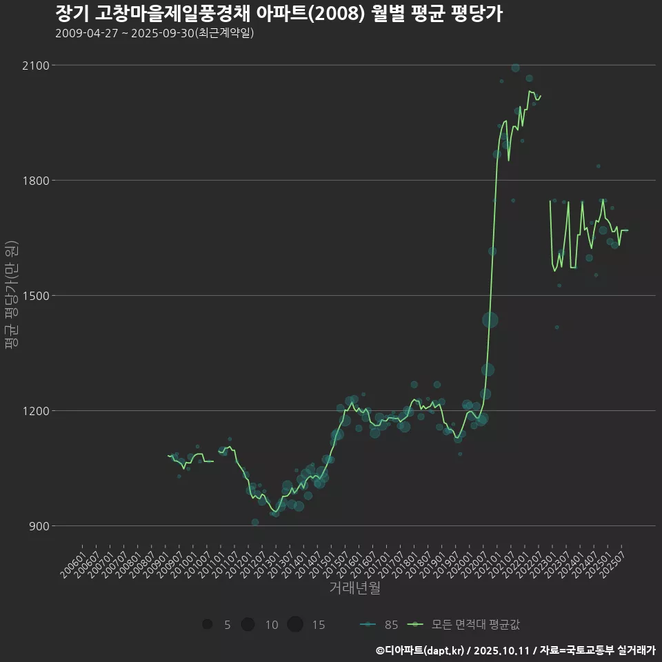 장기 고창마을제일풍경채 아파트(2008) 월별 평균 평당가