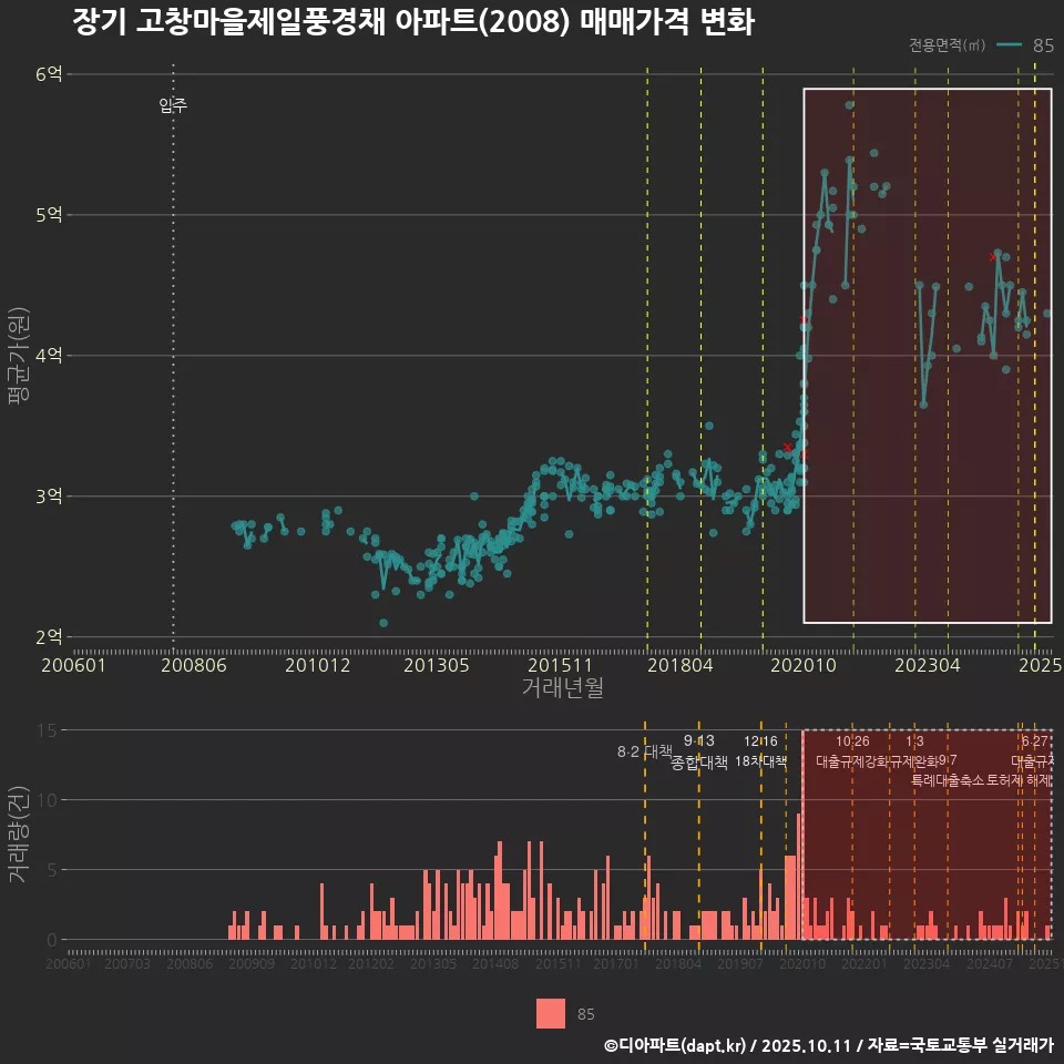 장기 고창마을제일풍경채 아파트(2008) 매매가격 변화