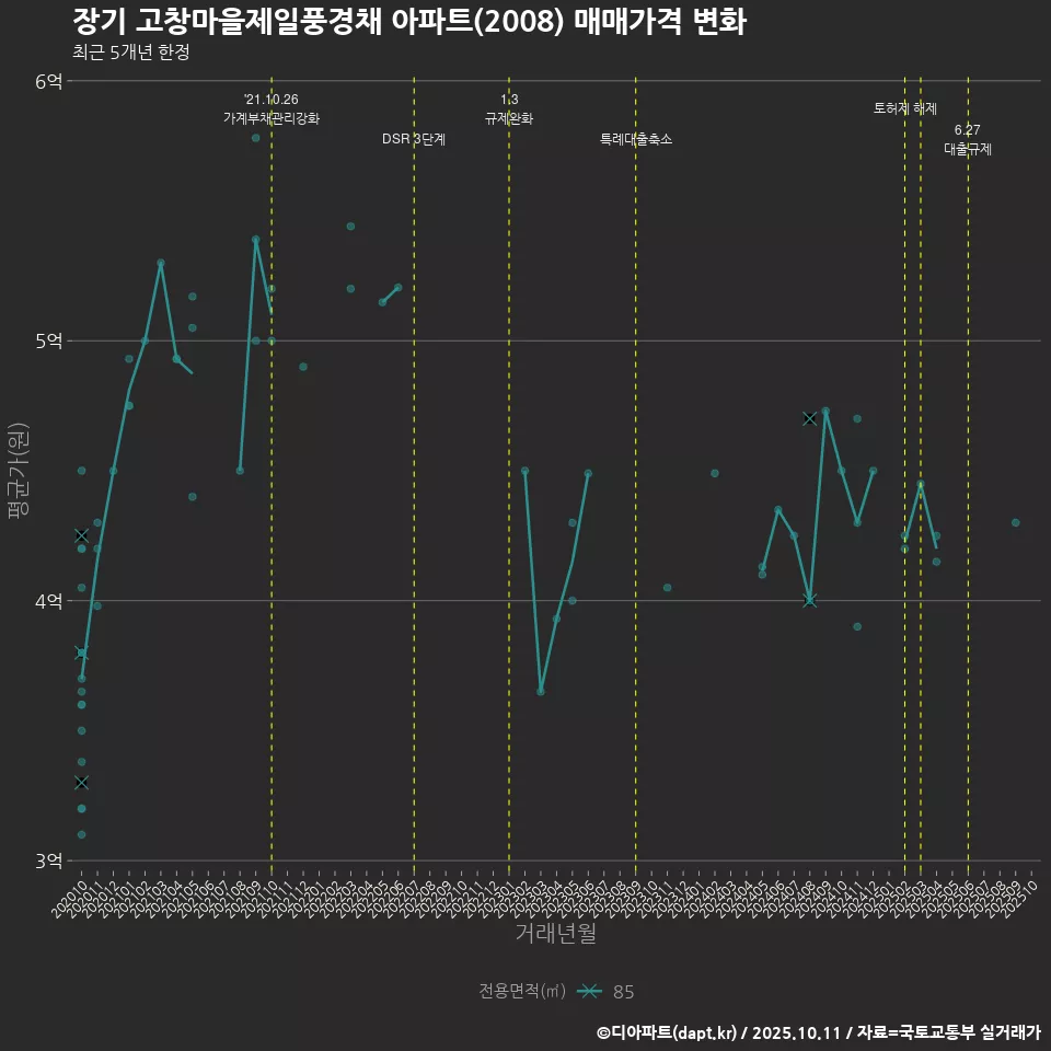 장기 고창마을제일풍경채 아파트(2008) 매매가격 변화