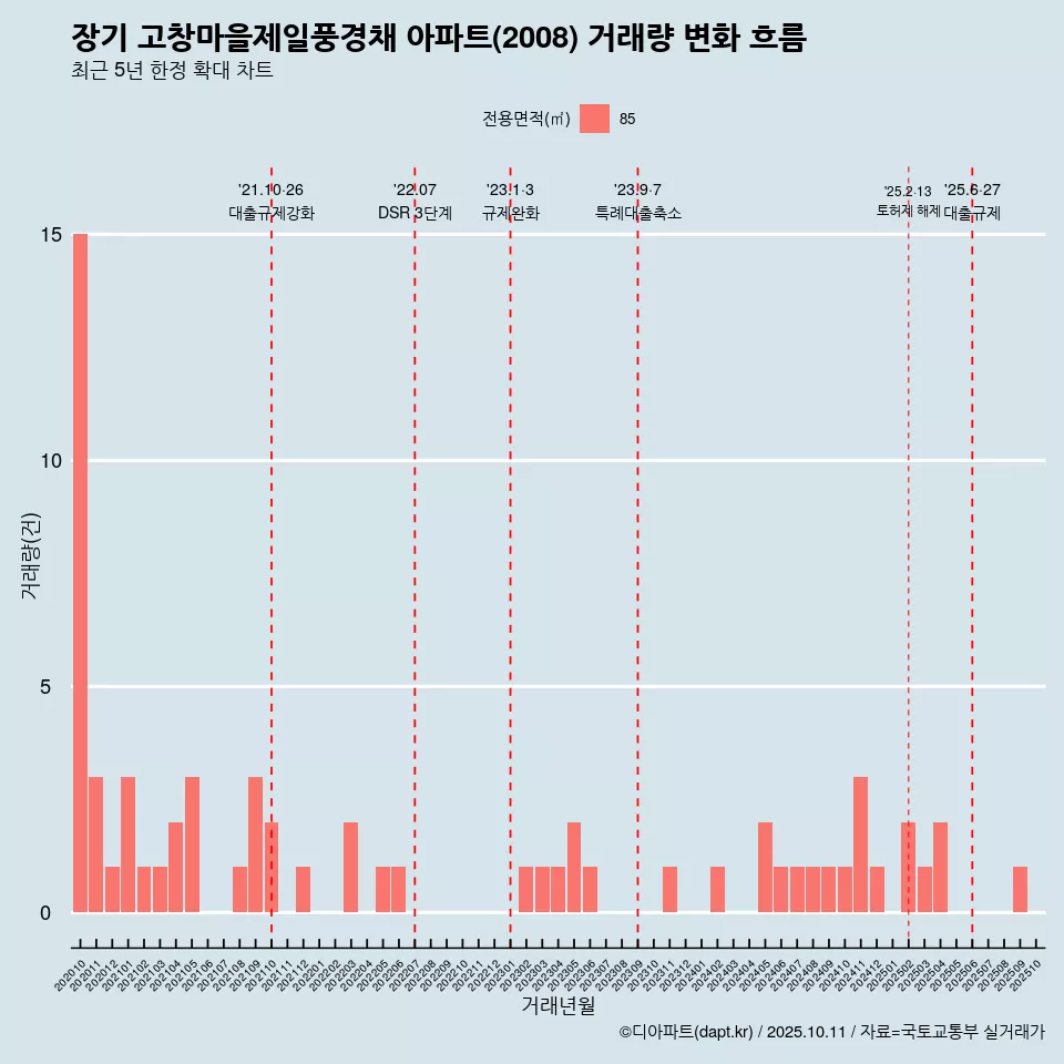 장기 고창마을제일풍경채 아파트(2008) 거래량 변화 흐름