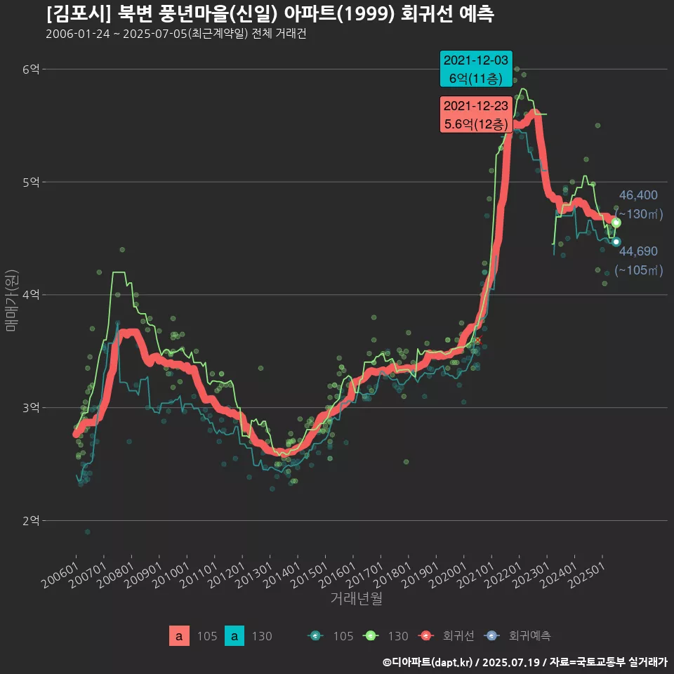 [김포시] 북변 풍년마을(신일) 아파트(1999) 회귀선 예측