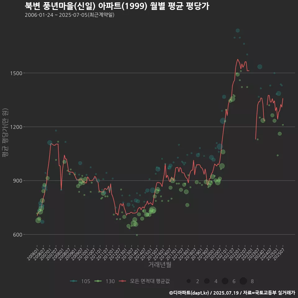 북변 풍년마을(신일) 아파트(1999) 월별 평균 평당가