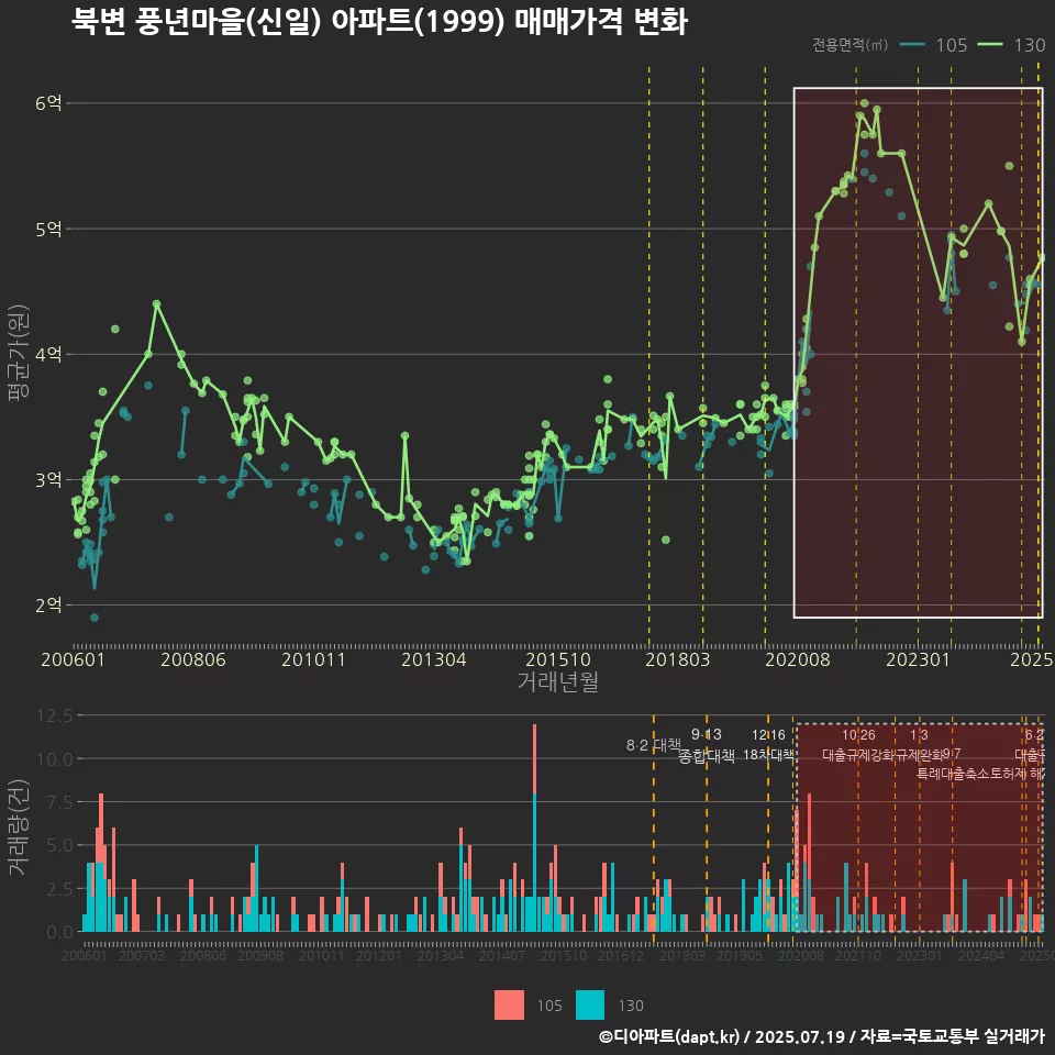 북변 풍년마을(신일) 아파트(1999) 매매가격 변화