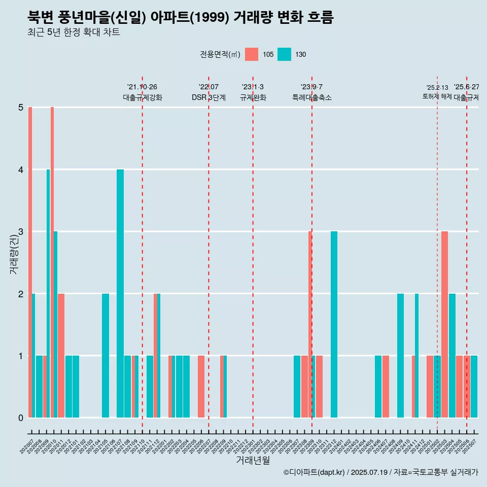 북변 풍년마을(신일) 아파트(1999) 거래량 변화 흐름