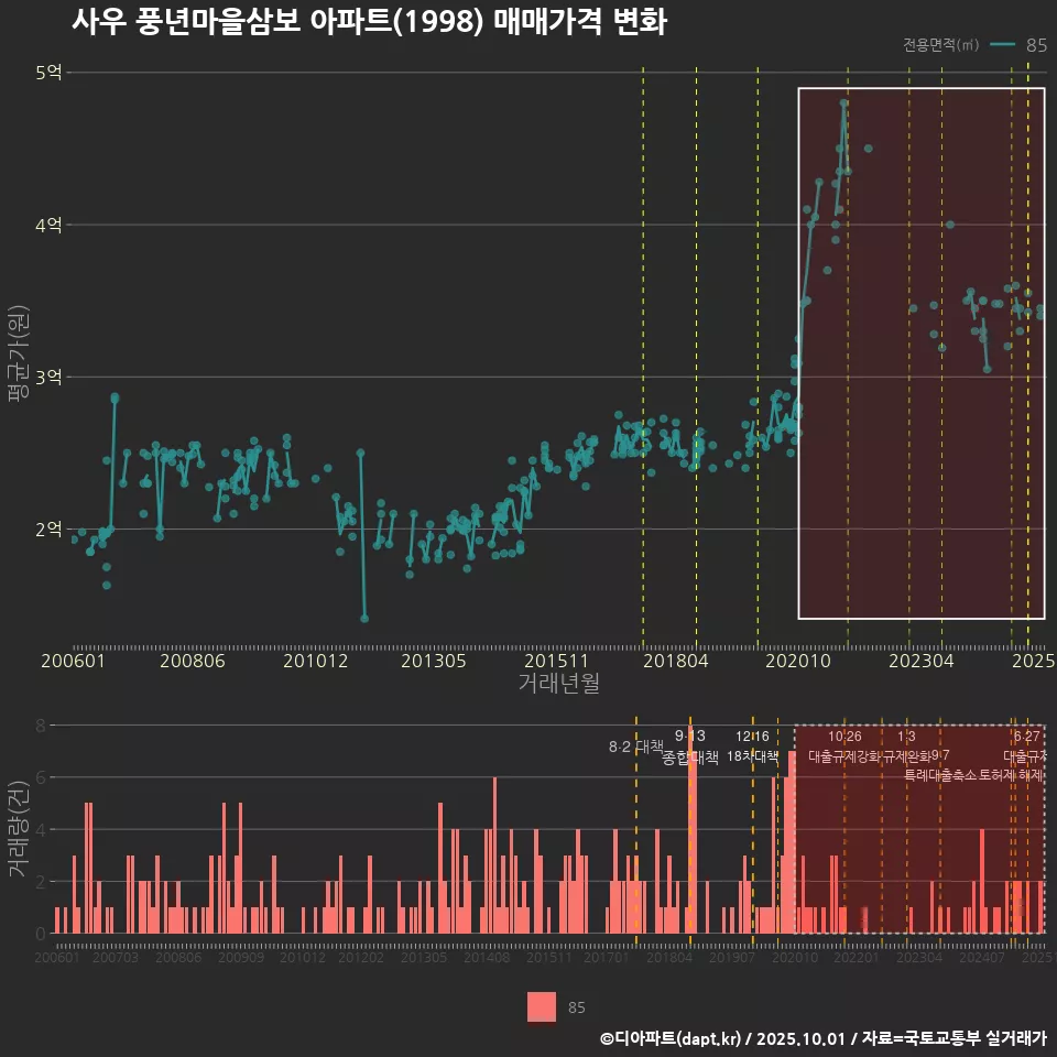 사우 풍년마을삼보 아파트(1998) 매매가격 변화