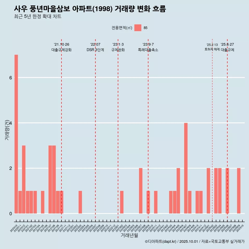 사우 풍년마을삼보 아파트(1998) 거래량 변화 흐름