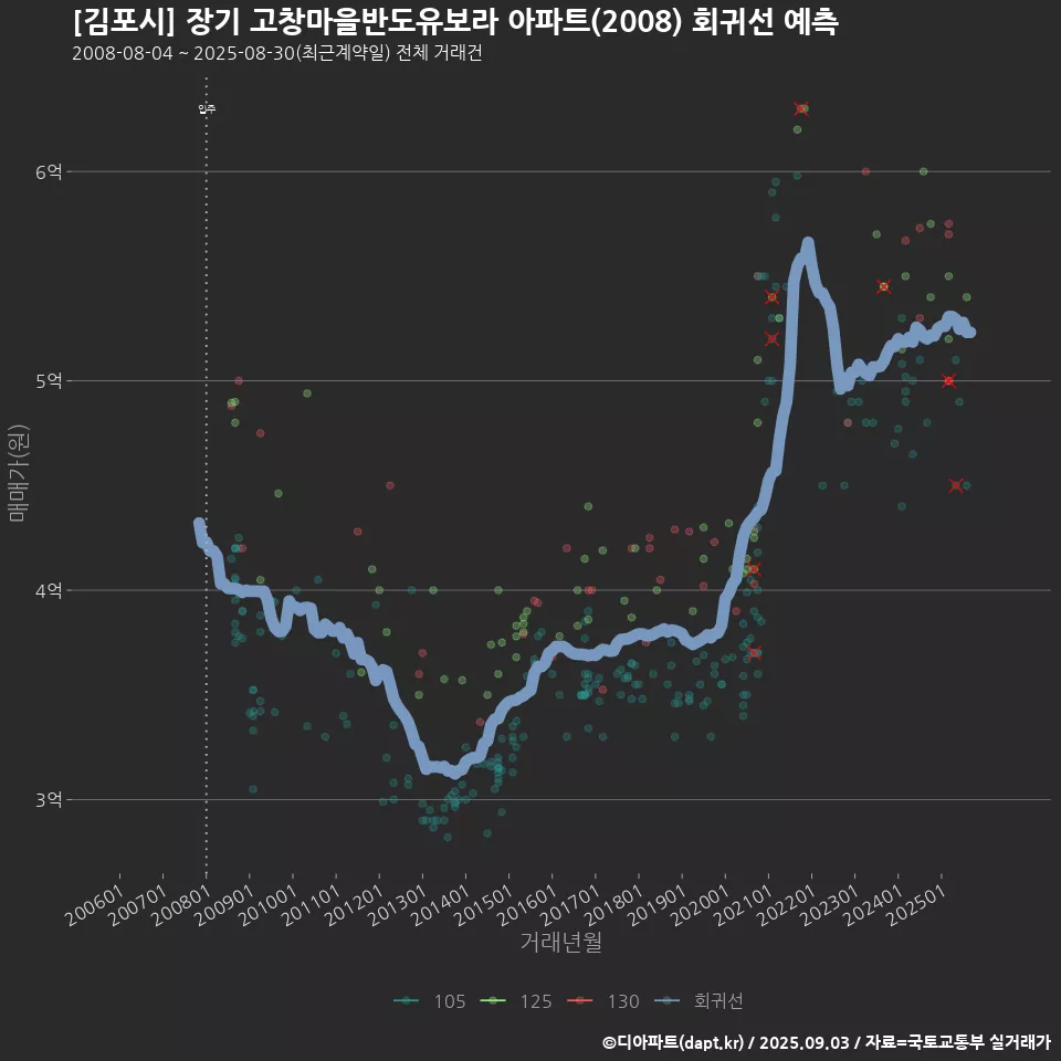 [김포시] 장기 고창마을반도유보라 아파트(2008) 회귀선 예측