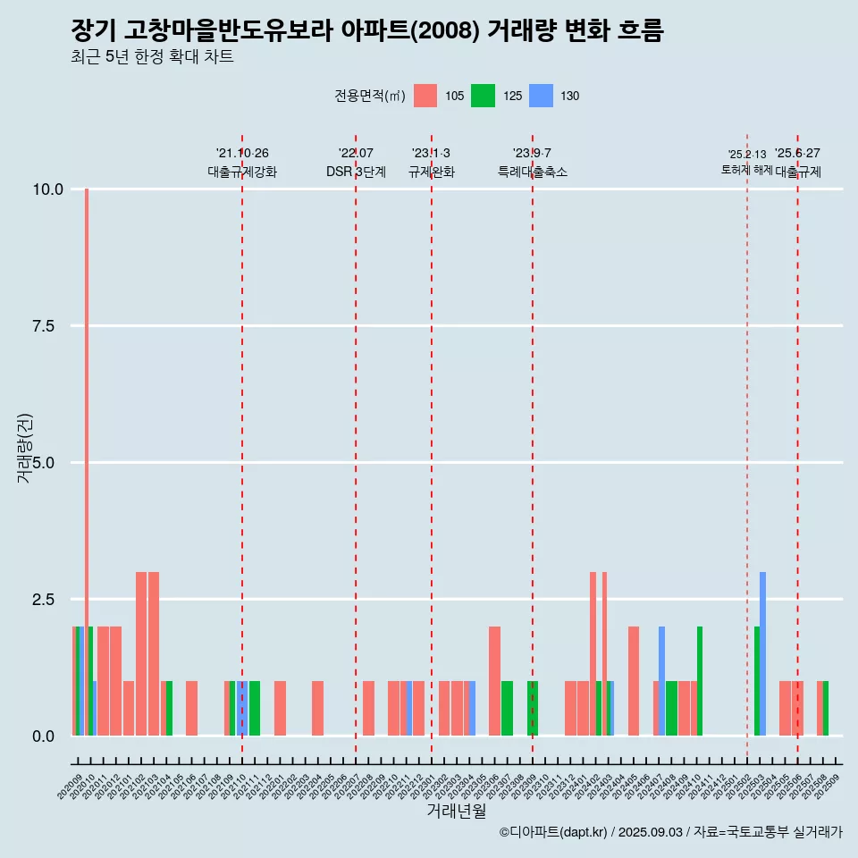 장기 고창마을반도유보라 아파트(2008) 거래량 변화 흐름