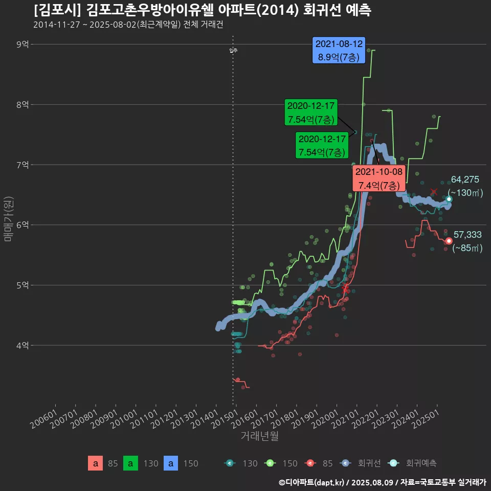 [김포시] 김포고촌우방아이유쉘 아파트(2014) 회귀선 예측
