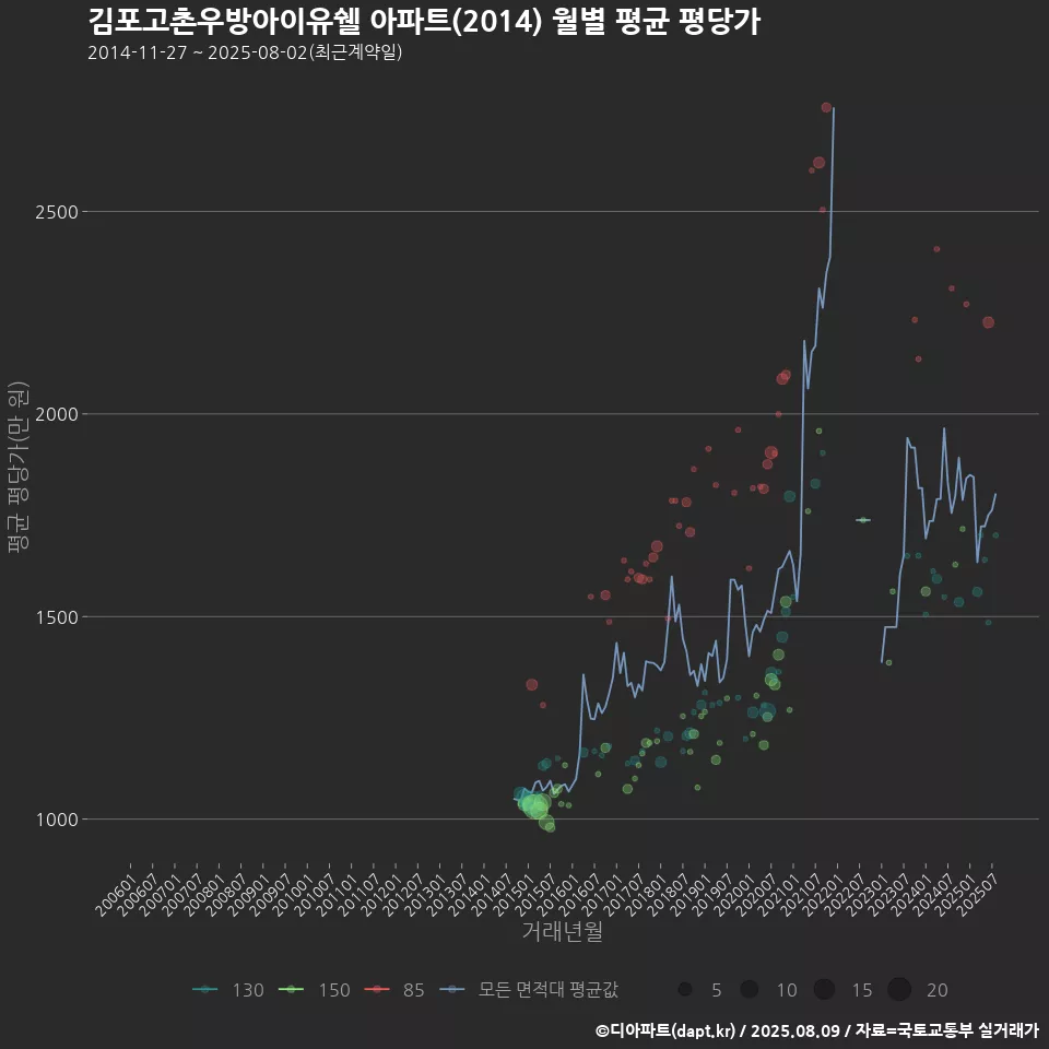 김포고촌우방아이유쉘 아파트(2014) 월별 평균 평당가