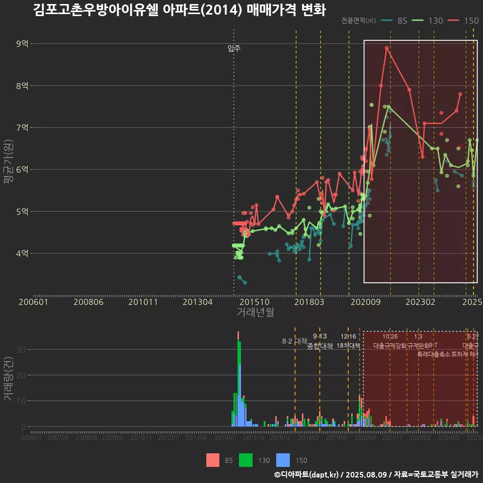 김포고촌우방아이유쉘 아파트(2014) 매매가격 변화
