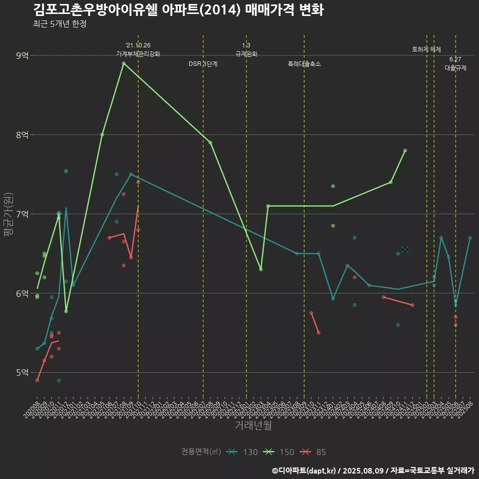 김포고촌우방아이유쉘 아파트(2014) 매매가격 변화
