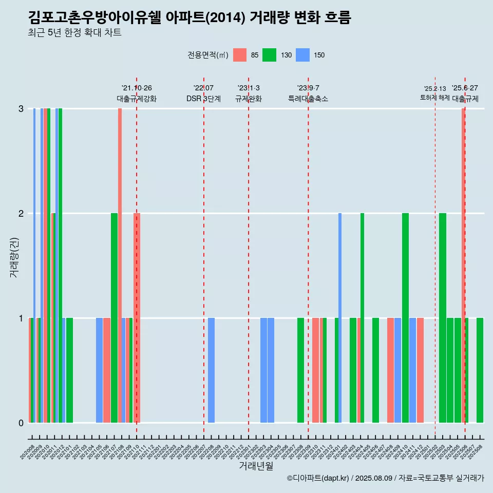 김포고촌우방아이유쉘 아파트(2014) 거래량 변화 흐름