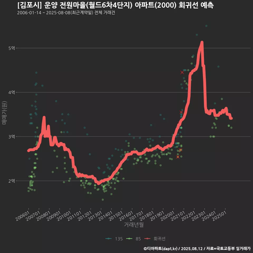 [김포시] 운양 전원마을(월드6차4단지) 아파트(2000) 회귀선 예측