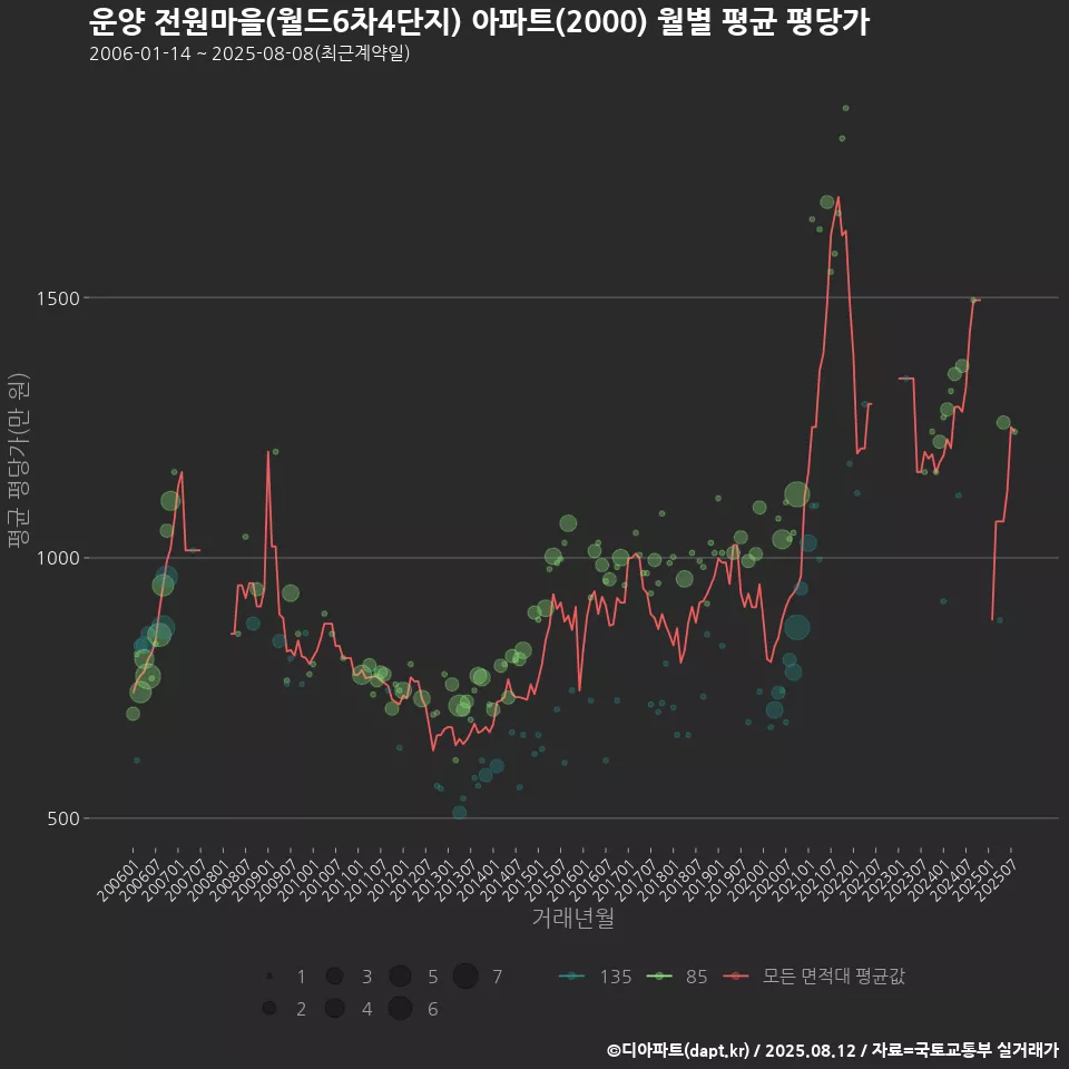 운양 전원마을(월드6차4단지) 아파트(2000) 월별 평균 평당가