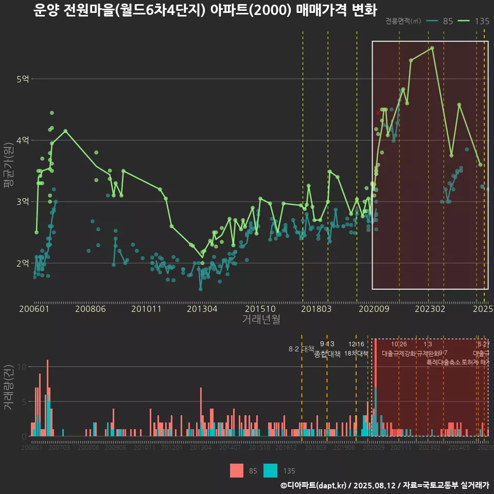 운양 전원마을(월드6차4단지) 아파트(2000) 매매가격 변화