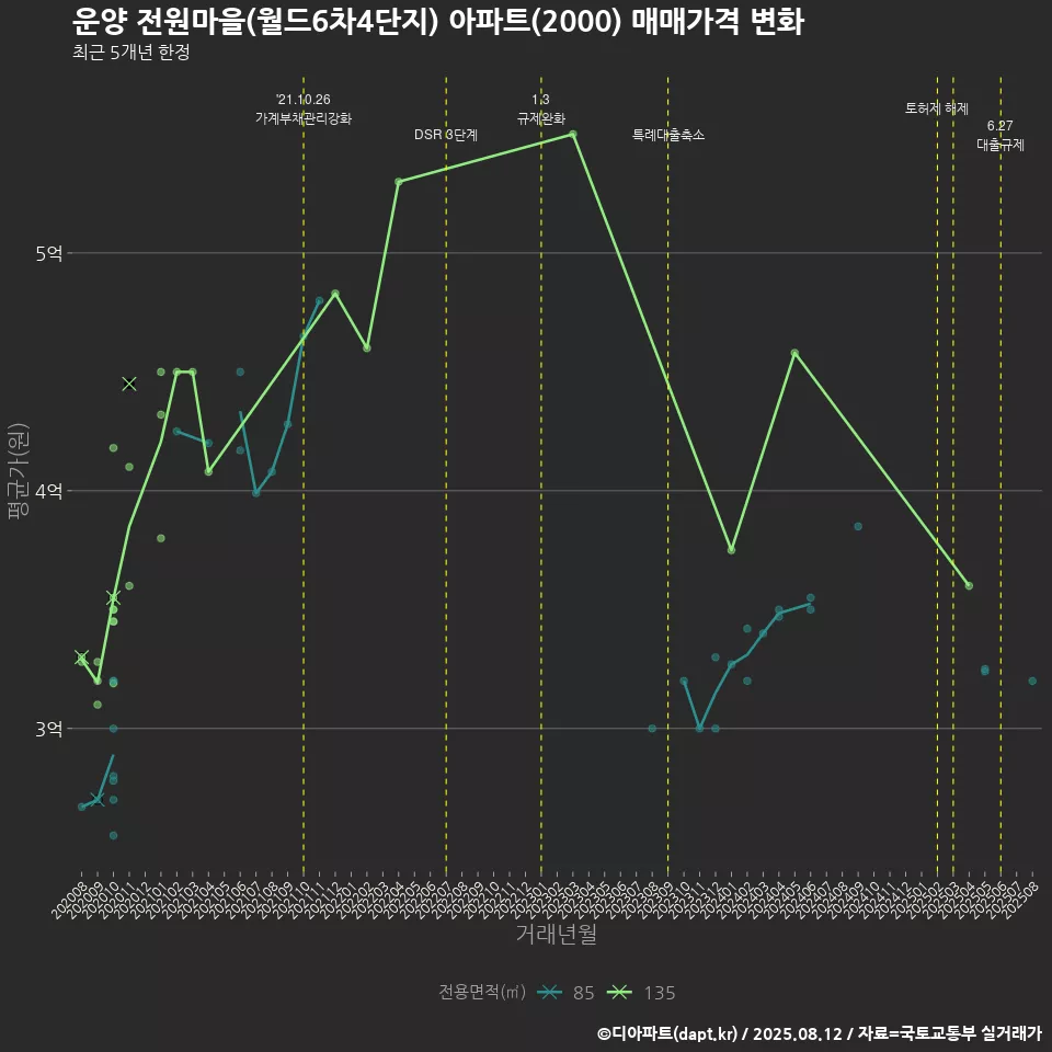 운양 전원마을(월드6차4단지) 아파트(2000) 매매가격 변화