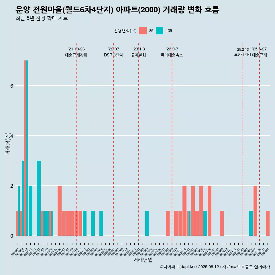 운양 전원마을(월드6차4단지) 아파트(2000) 거래량 변화 흐름