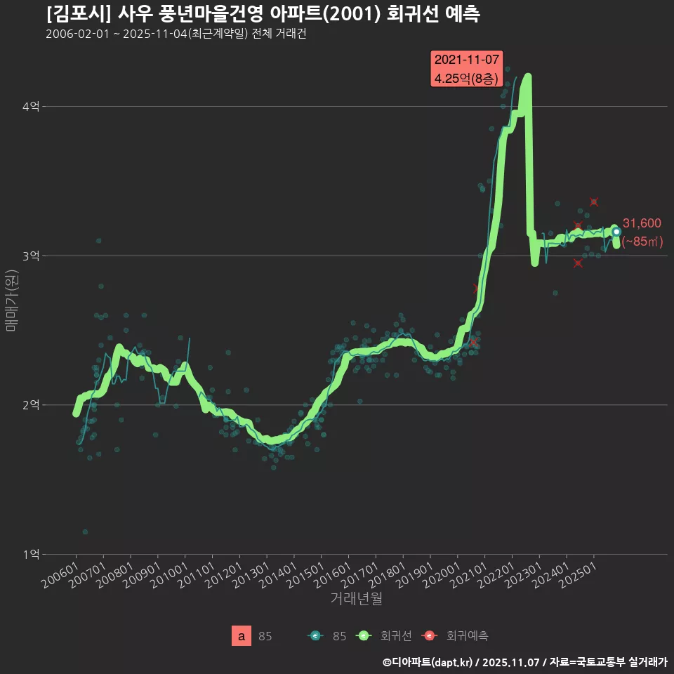 [김포시] 사우 풍년마을건영 아파트(2001) 회귀선 예측