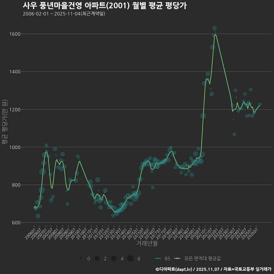 사우 풍년마을건영 아파트(2001) 월별 평균 평당가
