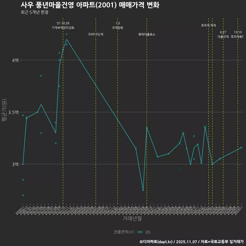 사우 풍년마을건영 아파트(2001) 매매가격 변화