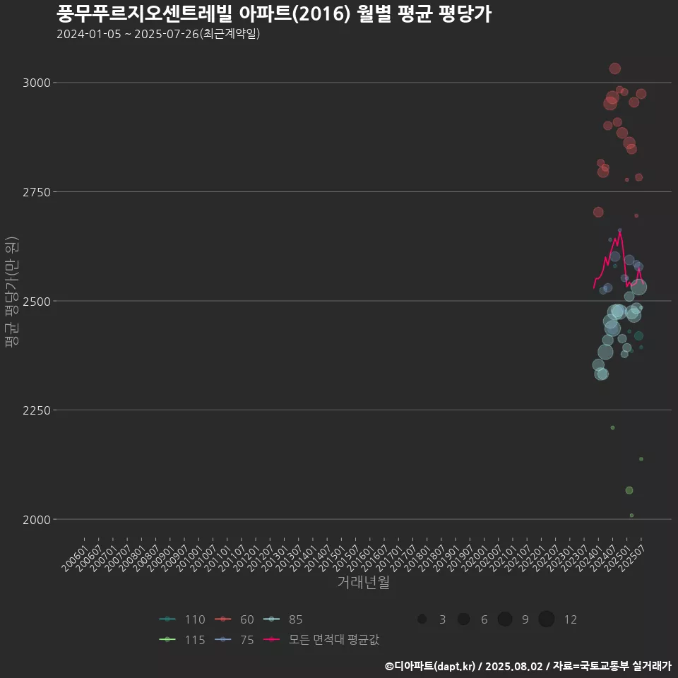 풍무푸르지오센트레빌 아파트(2016) 월별 평균 평당가