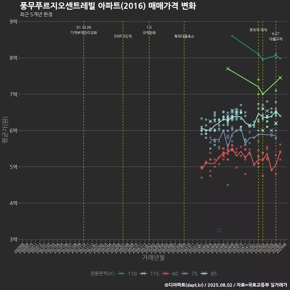 풍무푸르지오센트레빌 아파트(2016) 매매가격 변화