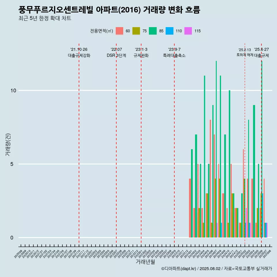 풍무푸르지오센트레빌 아파트(2016) 거래량 변화 흐름
