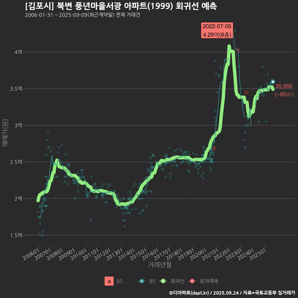 [김포시] 북변 풍년마을서광 아파트(1999) 회귀선 예측