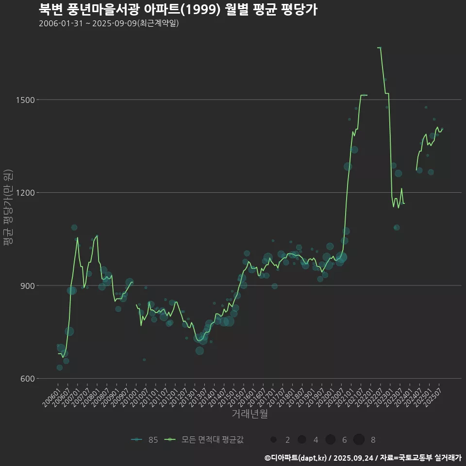 북변 풍년마을서광 아파트(1999) 월별 평균 평당가