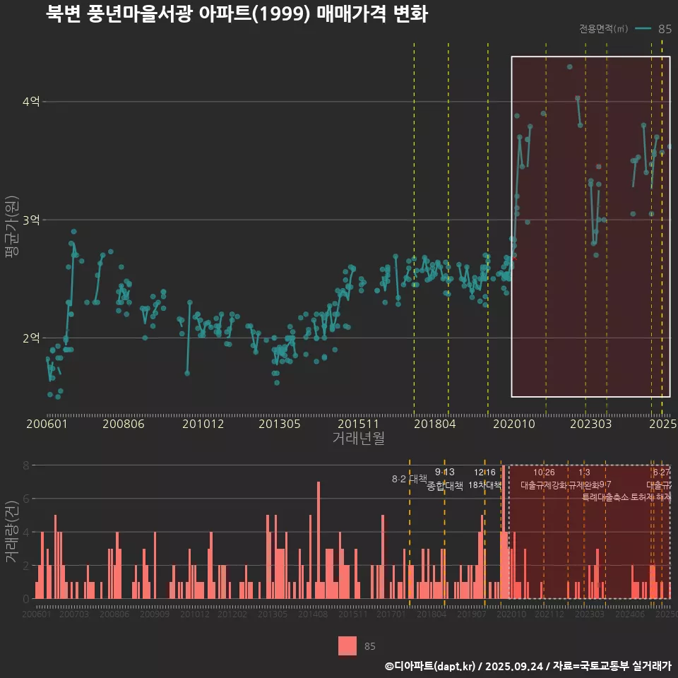 북변 풍년마을서광 아파트(1999) 매매가격 변화