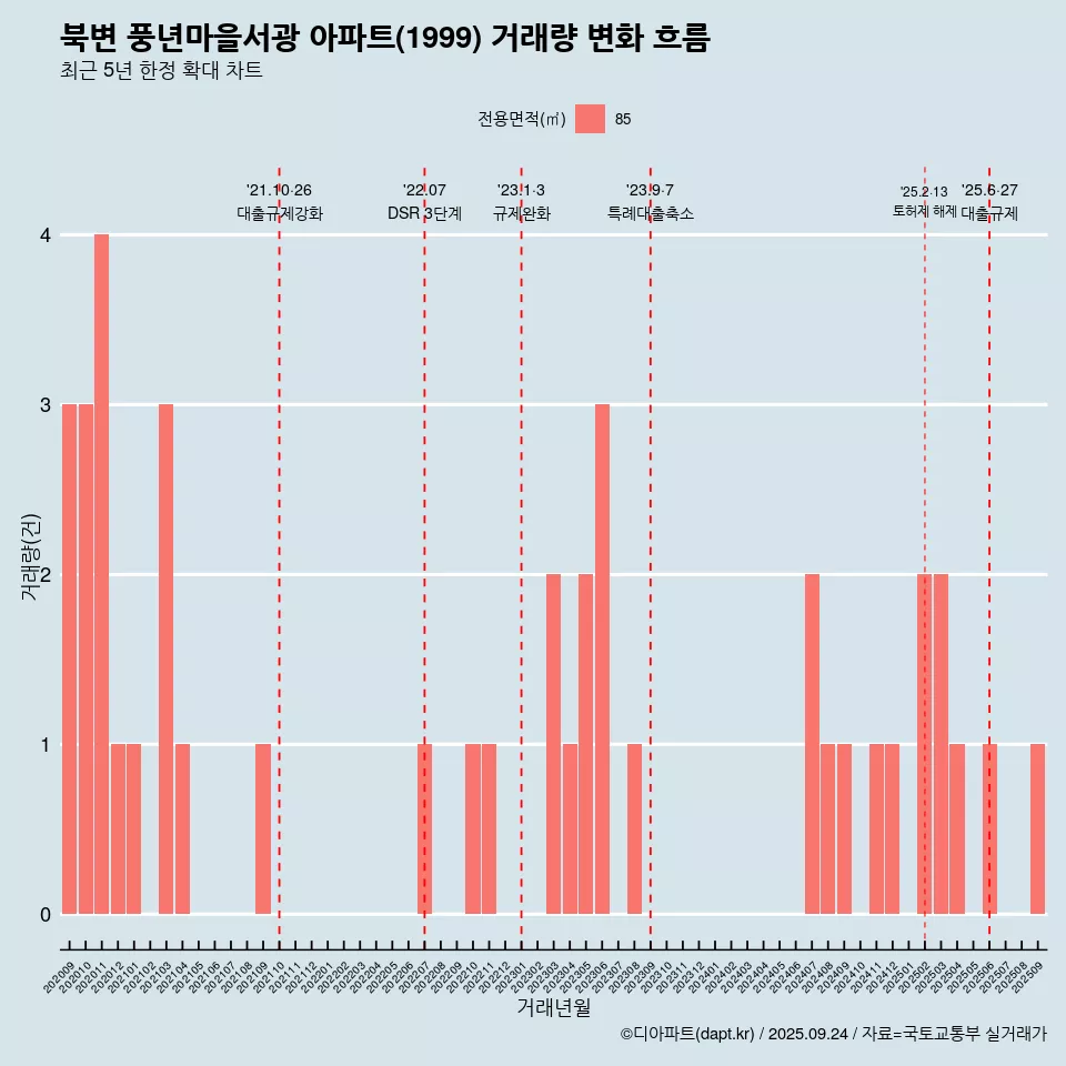 북변 풍년마을서광 아파트(1999) 거래량 변화 흐름
