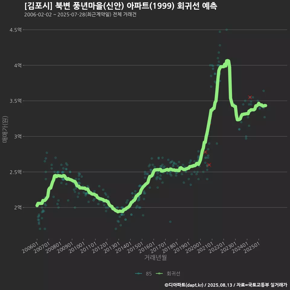 [김포시] 북변 풍년마을(신안) 아파트(1999) 회귀선 예측