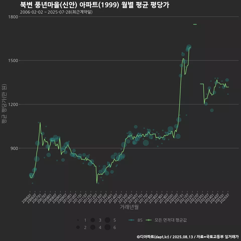 북변 풍년마을(신안) 아파트(1999) 월별 평균 평당가