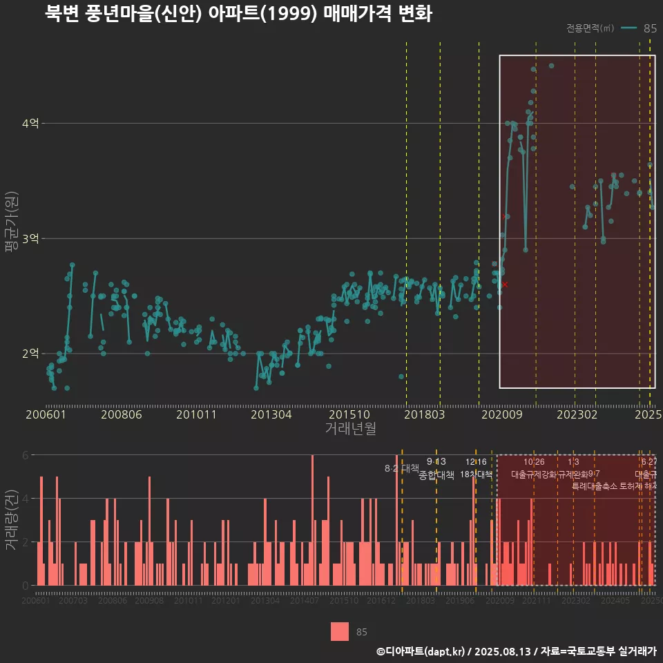 북변 풍년마을(신안) 아파트(1999) 매매가격 변화