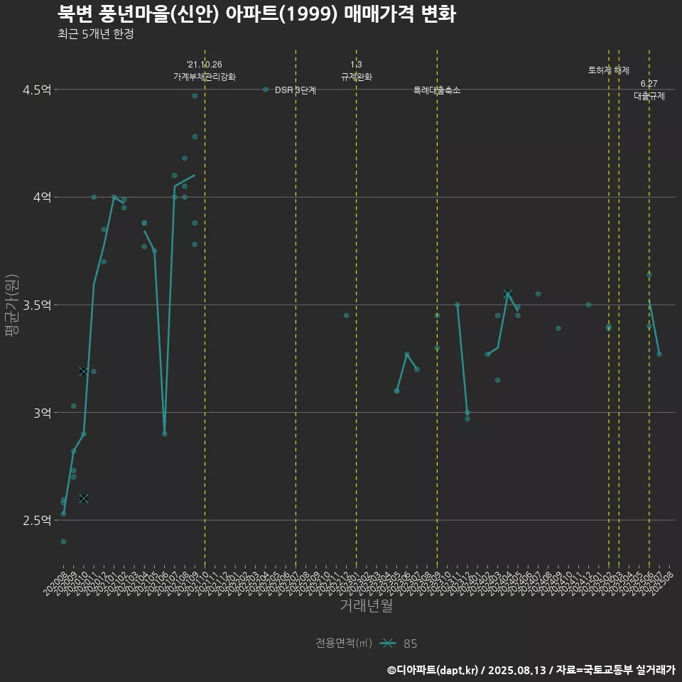 북변 풍년마을(신안) 아파트(1999) 매매가격 변화