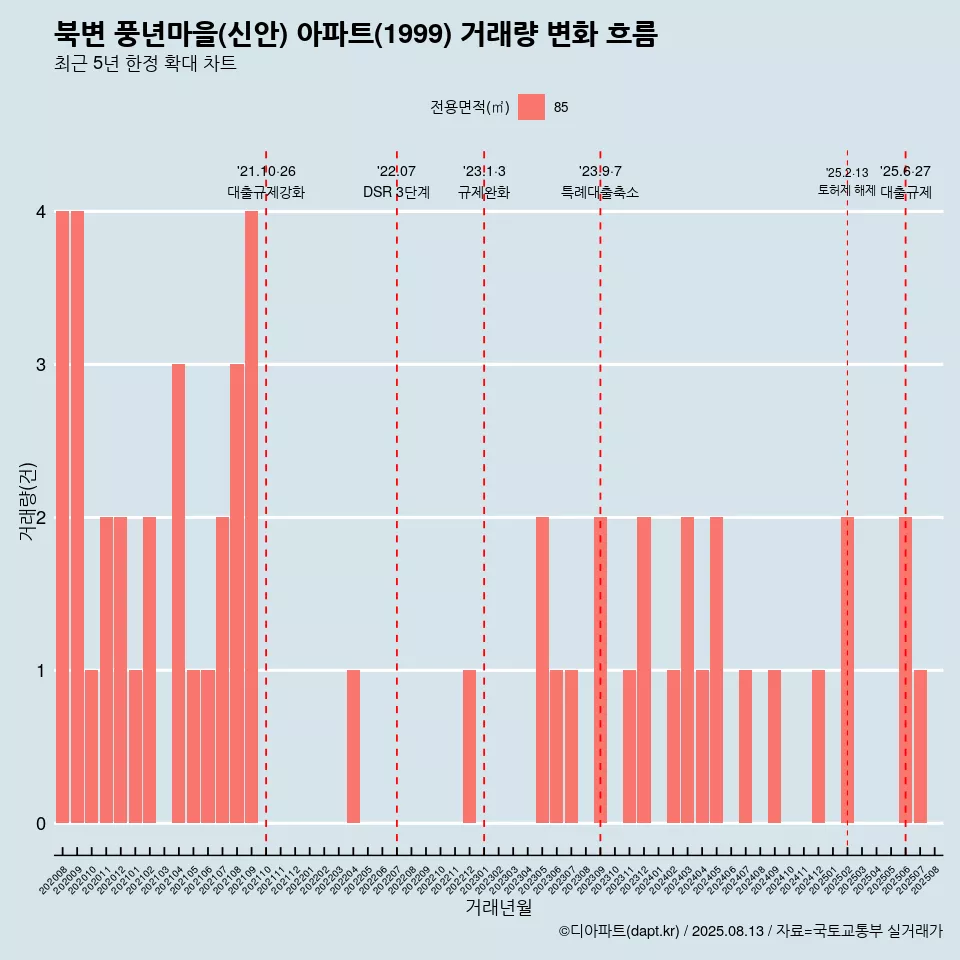 북변 풍년마을(신안) 아파트(1999) 거래량 변화 흐름