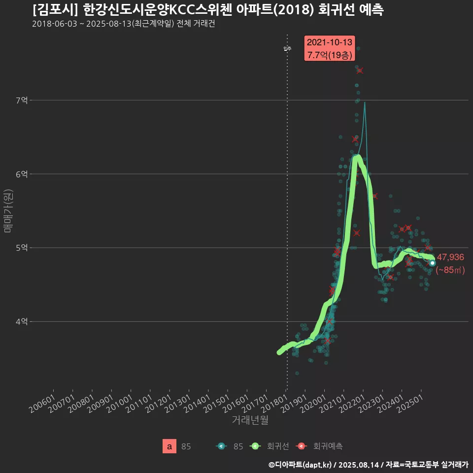 [김포시] 한강신도시운양KCC스위첸 아파트(2018) 회귀선 예측