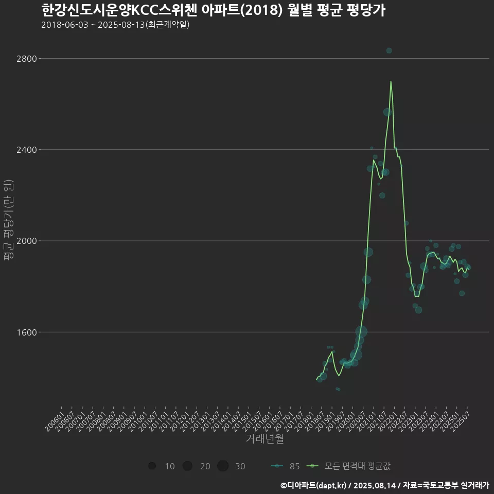 한강신도시운양KCC스위첸 아파트(2018) 월별 평균 평당가