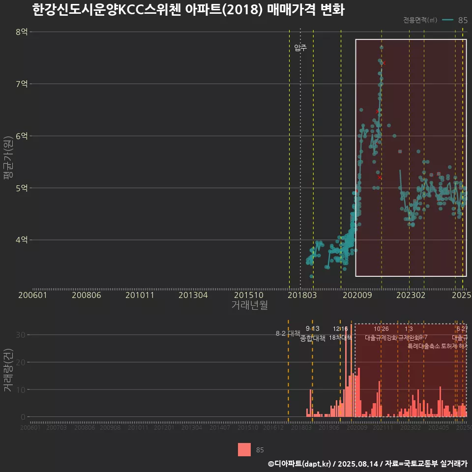 한강신도시운양KCC스위첸 아파트(2018) 매매가격 변화