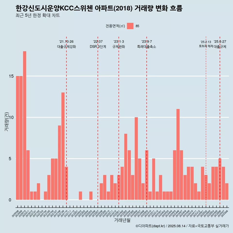 한강신도시운양KCC스위첸 아파트(2018) 거래량 변화 흐름